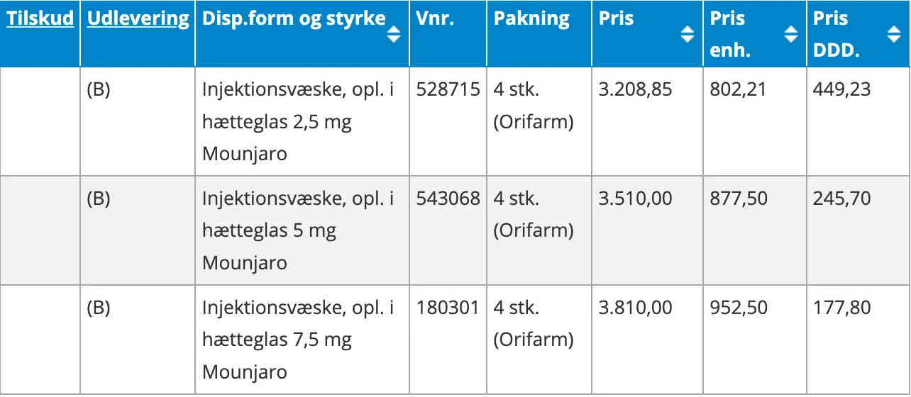 Pris tabel fra pro.medicin.dk for Mounjaro