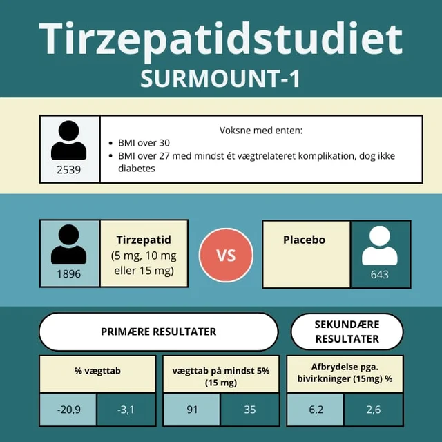 Infografik der viser resultater fra Tirzepatidstudiet SURMOUNT-1 med sammenligning af Tirzepatid og placebo på vægttab hos voksne. Den viser antallet af deltagere, primære og sekundære resultater, herunder procentdel af vægttab, procentdel af deltagere med mindst 5% vægttab på 15 mg dosis, og afbrydelse på grund af bivirkninger.
